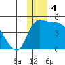 Grant Point tide chart for Wednesday, December 4, 2024