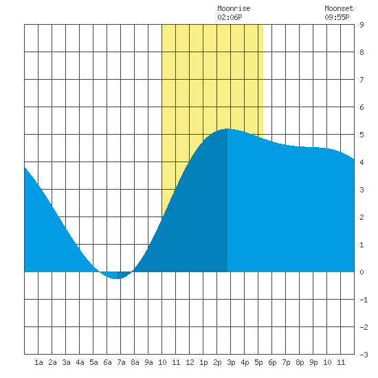 Grant Point tide chart for Thursday, December 5, 2024