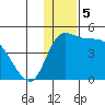 Grant Point tide chart for Thursday, December 5, 2024