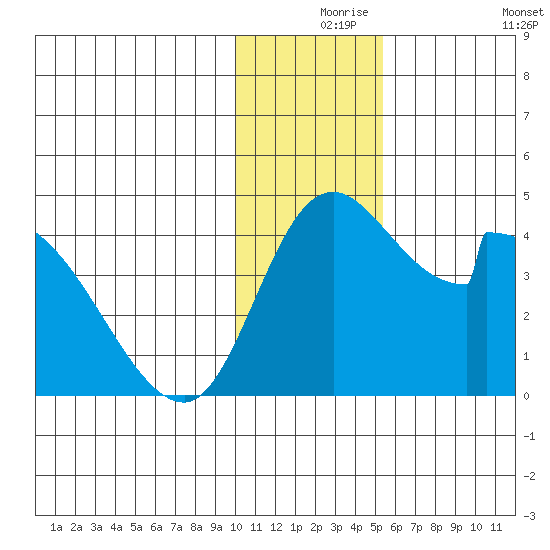 Grant Point tide chart for Friday, December 6, 2024