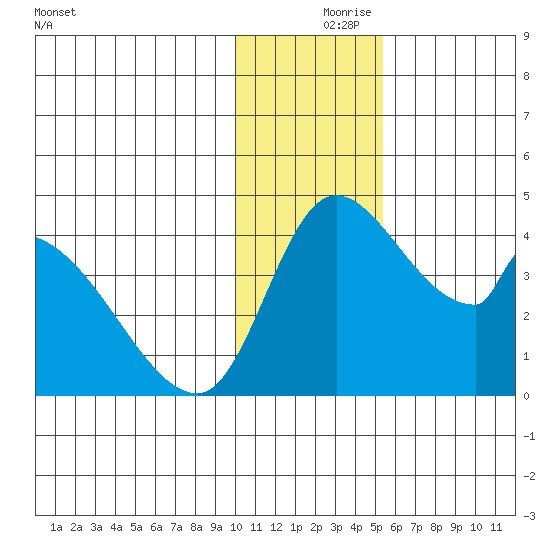 Grant Point tide chart for Saturday, December 7, 2024