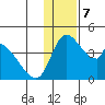 Grant Point tide chart for Saturday, December 7, 2024