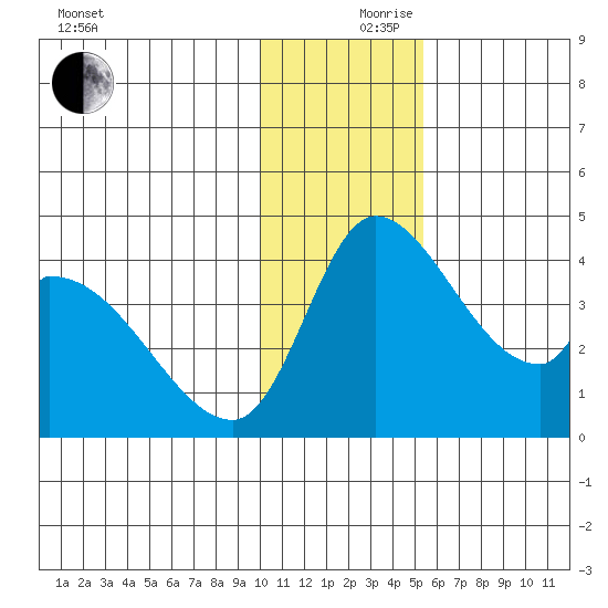 Grant Point tide chart for Sunday, December 8, 2024