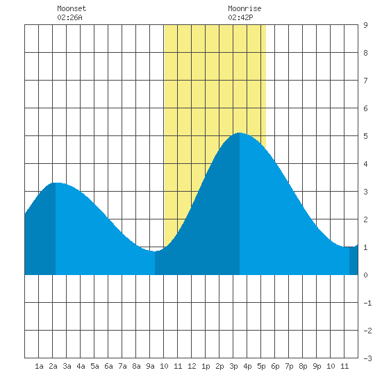 Grant Point tide chart for Monday, December 9, 2024