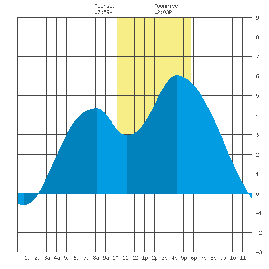 Grant Point tide chart for Friday, January 10, 2025