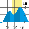 Grant Point tide chart for Friday, January 10, 2025