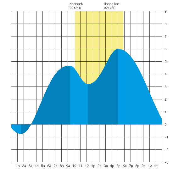 Grant Point tide chart for Saturday, January 11, 2025