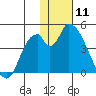 Grant Point tide chart for Saturday, January 11, 2025