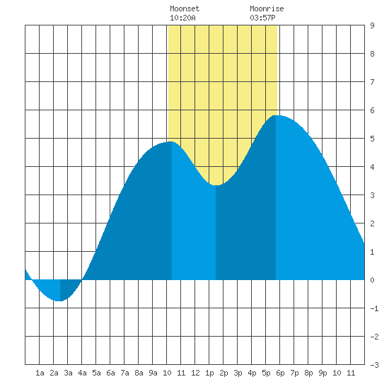 Grant Point tide chart for Sunday, January 12, 2025