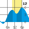 Grant Point tide chart for Sunday, January 12, 2025