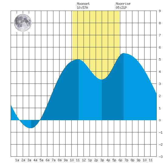 Grant Point tide chart for Monday, January 13, 2025