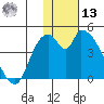 Grant Point tide chart for Monday, January 13, 2025