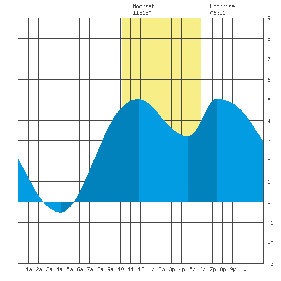 Grant Point tide chart for Tuesday, January 14, 2025