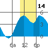 Grant Point tide chart for Tuesday, January 14, 2025