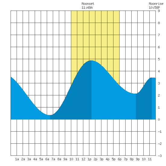 Grant Point tide chart for Friday, January 17, 2025