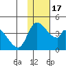 Grant Point tide chart for Friday, January 17, 2025