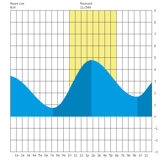 Grant Point tide chart for Saturday, January 18, 2025