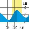 Grant Point tide chart for Saturday, January 18, 2025