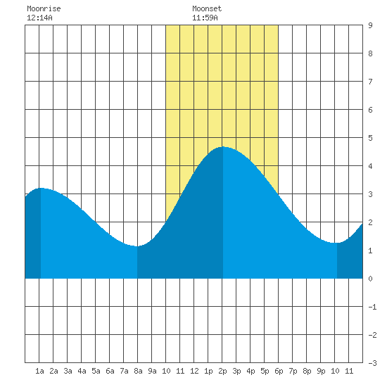 Grant Point tide chart for Sunday, January 19, 2025