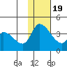 Grant Point tide chart for Sunday, January 19, 2025