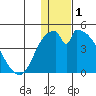Grant Point tide chart for Wednesday, January 1, 2025
