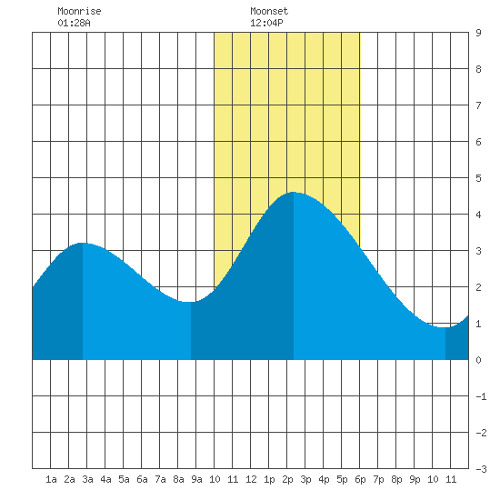 Grant Point tide chart for Monday, January 20, 2025