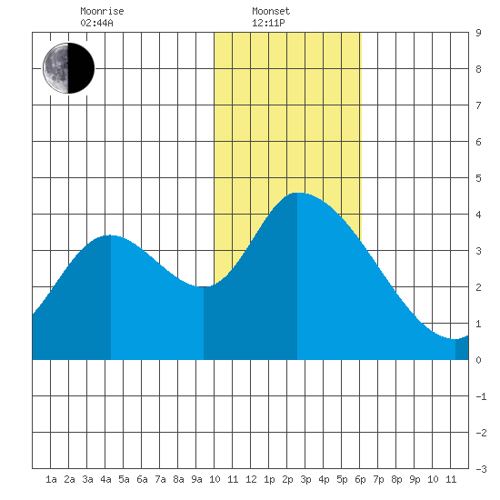 Grant Point tide chart for Tuesday, January 21, 2025