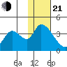 Grant Point tide chart for Tuesday, January 21, 2025
