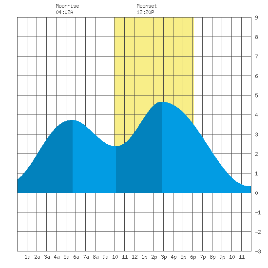 Grant Point tide chart for Wednesday, January 22, 2025