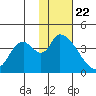 Grant Point tide chart for Wednesday, January 22, 2025