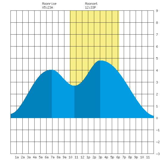 Grant Point tide chart for Thursday, January 23, 2025