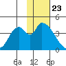 Grant Point tide chart for Thursday, January 23, 2025