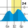 Grant Point tide chart for Friday, January 24, 2025