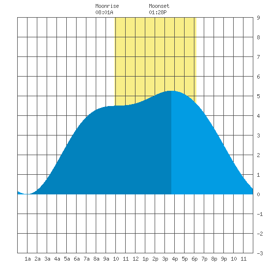 Grant Point tide chart for Saturday, January 25, 2025