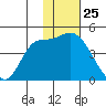 Grant Point tide chart for Saturday, January 25, 2025