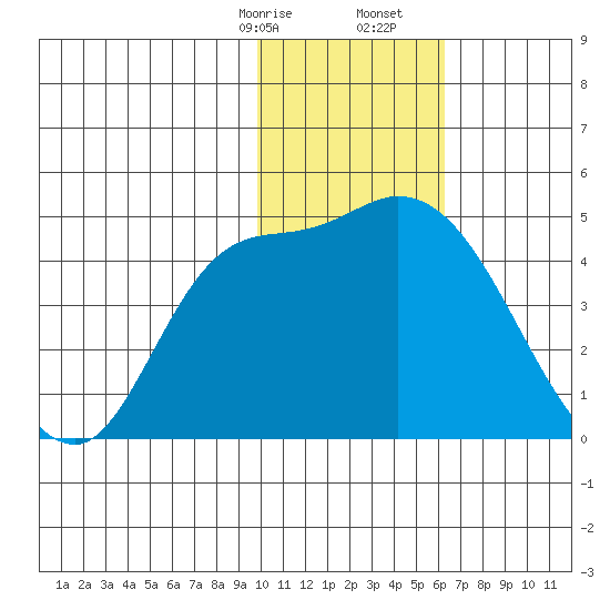 Grant Point tide chart for Sunday, January 26, 2025