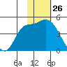Grant Point tide chart for Sunday, January 26, 2025