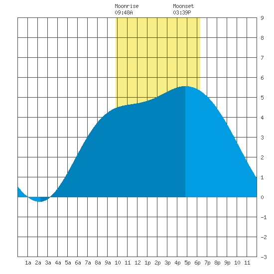 Grant Point tide chart for Monday, January 27, 2025