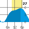 Grant Point tide chart for Monday, January 27, 2025