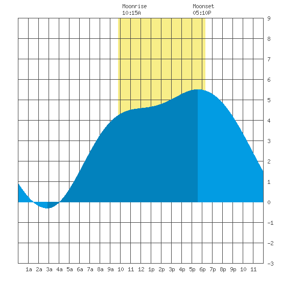 Grant Point tide chart for Tuesday, January 28, 2025