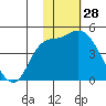 Grant Point tide chart for Tuesday, January 28, 2025
