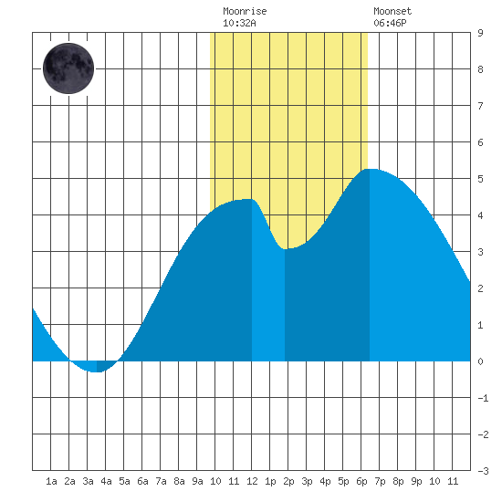 Grant Point tide chart for Wednesday, January 29, 2025