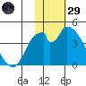 Grant Point tide chart for Wednesday, January 29, 2025