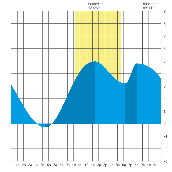 Grant Point tide chart for Thursday, January 2, 2025
