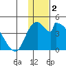 Grant Point tide chart for Thursday, January 2, 2025