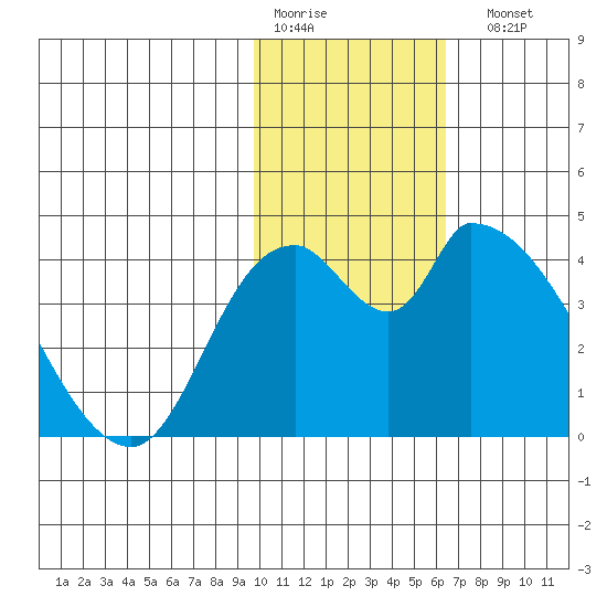 Grant Point tide chart for Thursday, January 30, 2025