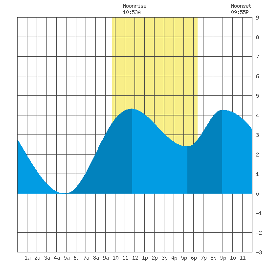 Grant Point tide chart for Friday, January 31, 2025