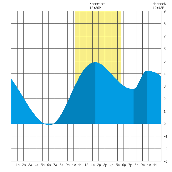 Grant Point tide chart for Friday, January 3, 2025