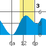 Grant Point tide chart for Friday, January 3, 2025