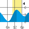 Grant Point tide chart for Saturday, January 4, 2025